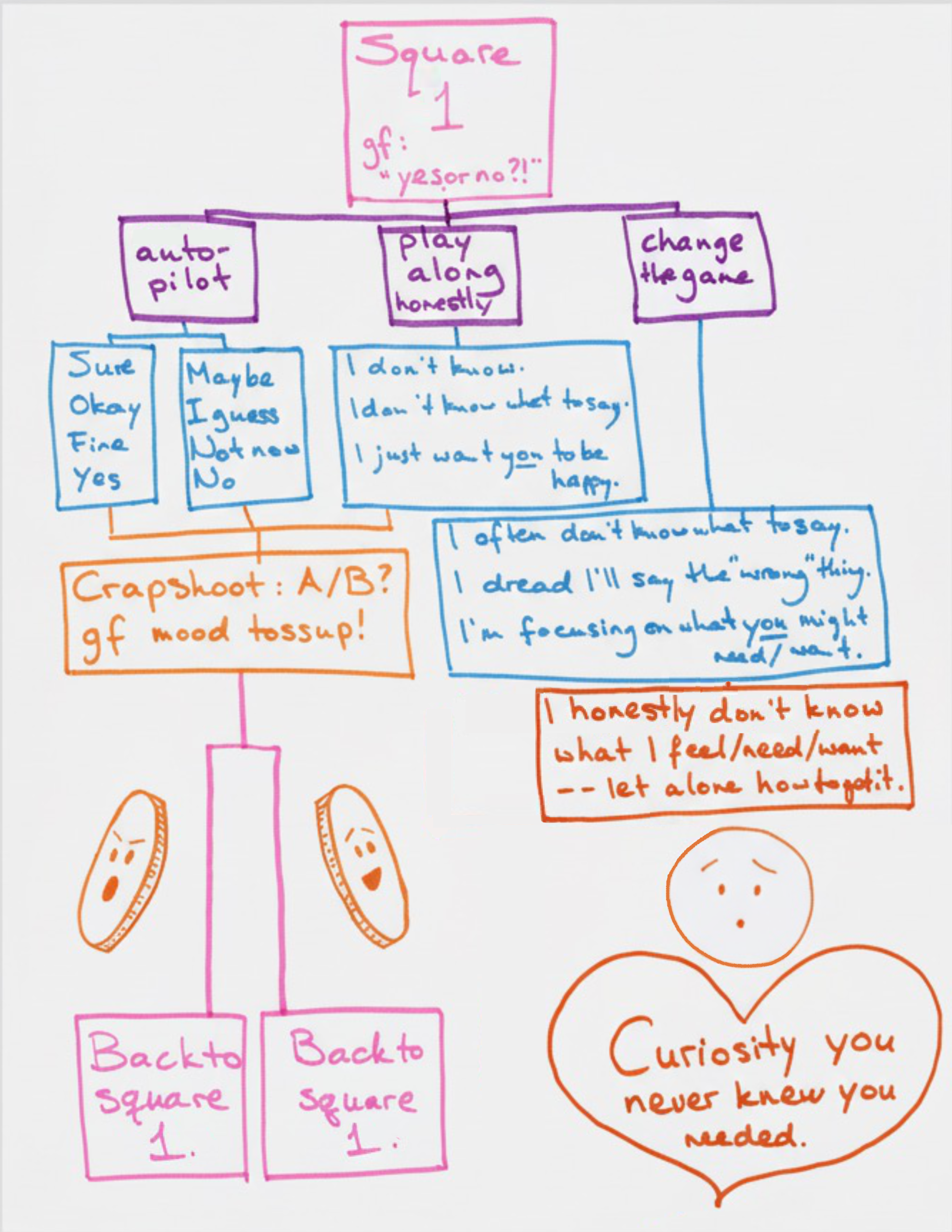 How to get out of going to couples counseling if I’m too uncomfortable to talk about feelings? . INFOGRAPHIC / CHOICE DIAGRAM Shows several ways to respond to a gf's conversational questioning (pink). . Options (in blue) include responding on auto-pilot (sure, okay, fine, yes / maybe, I guess, not now, No) or play along honestly (I don't know, I don't know what you want me to say, I just want YOU to be happy) ... Alas, those can result in a response from your gf that is much like a coin-toss (coin depicted) in that she's happy or angry, but you're back at square 1 after she responds. . The alternate route is to "change the game" and respond with something like "I often don't know what to say, I dread I'll say the wrong thing, I'm focusing on what YOU might need/want." When this is followed by "I honestly don't know what I feel/need/want -- let alone how to get it," the gf face looks less like a coin-toss and more like an actually open, attentive, curious face, looking right at you. . A big, red, breast-like heart beneath the curious gf face at the end of this branch of the choice diagram holds a desirable result: "Curiosity you never knew you needed."